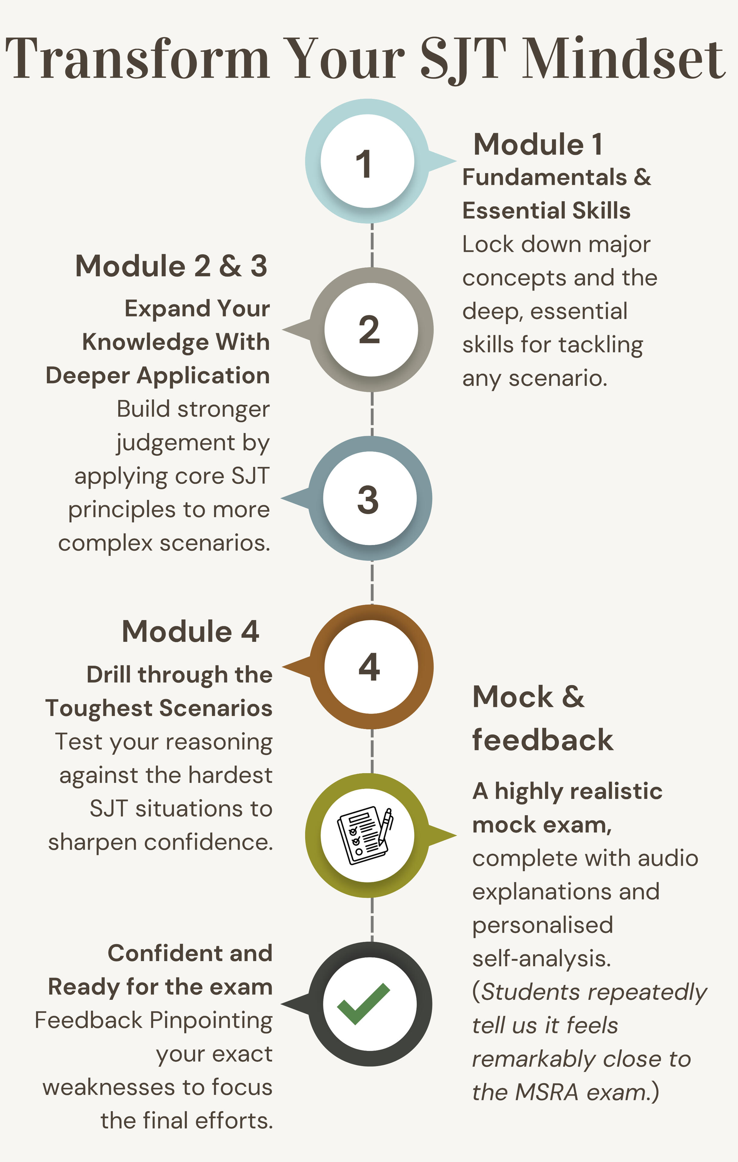 QM SJT Masterclass timeline